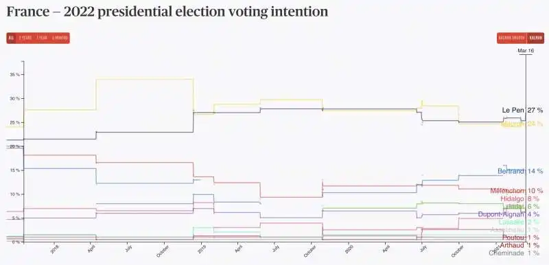 INTENZIONI DI VOTO FRANCIA - PRESIDENZIALI 2022