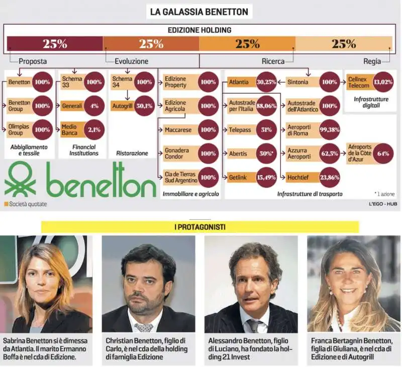 la galassia benetton