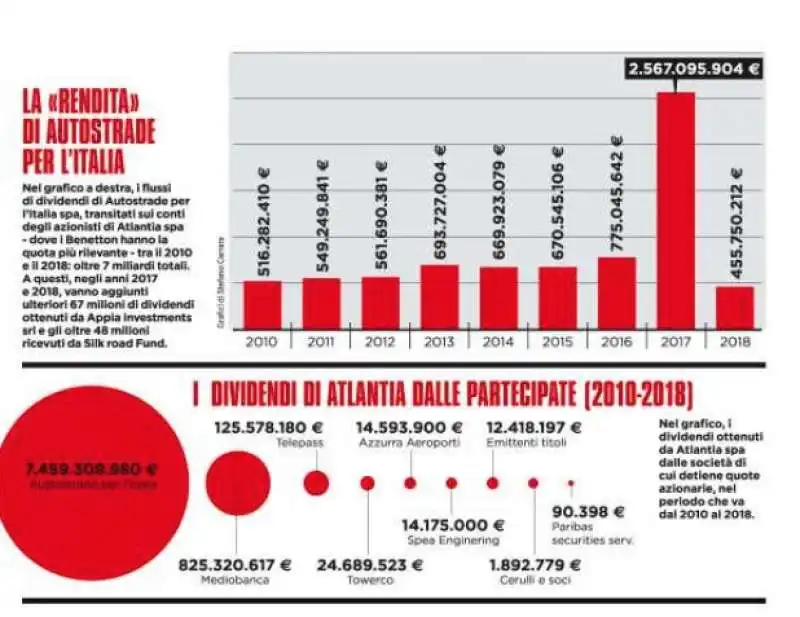 LA RENDITA DI AUTOSTRADE PER L'ITALIA