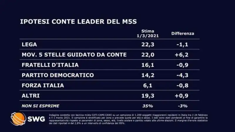 SONDAGGIO SWG - M5S AL 22 PER CENTO CON CONTE LEADER 