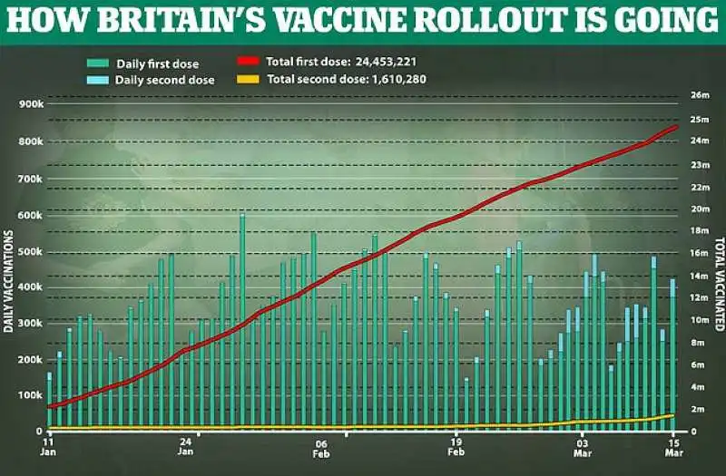 vaccinazioni nel regno unito al 15 marzo 