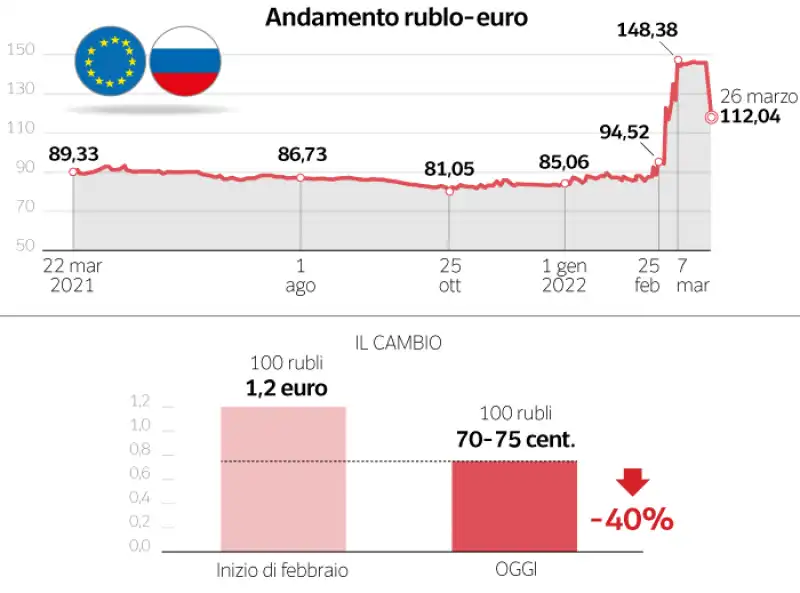 andamento rublo euro