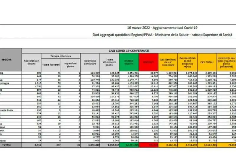 bollettino 16 marzo 2022