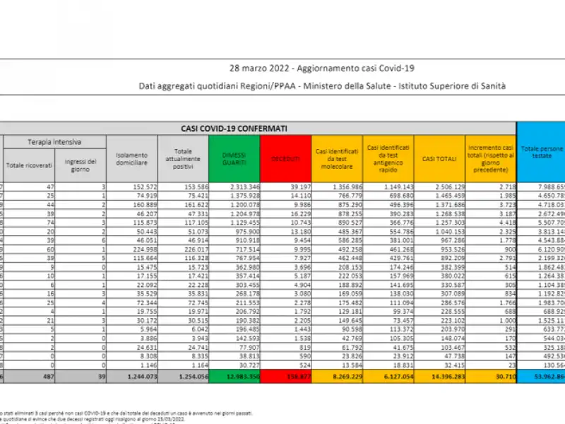 bollettino 28 marzo 2022