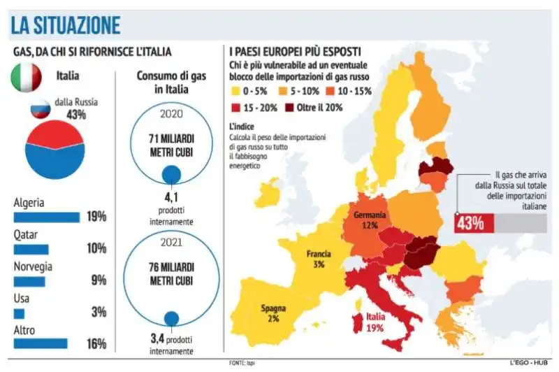 ITALIA E IL GAS