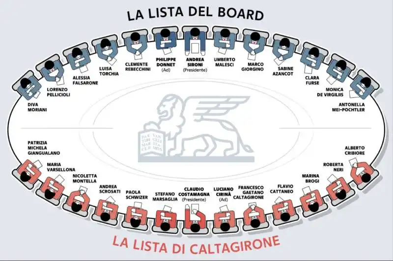 LE LISTE DEI CANDIDATI PER IL CDA GENERALI 