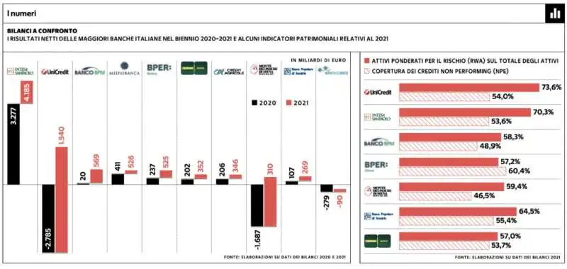 RISULTATI NETTI DELLE MAGGIORI BANCHE ITALIANE NEL BIENNIO 2020-2021 A CONFRONTO 