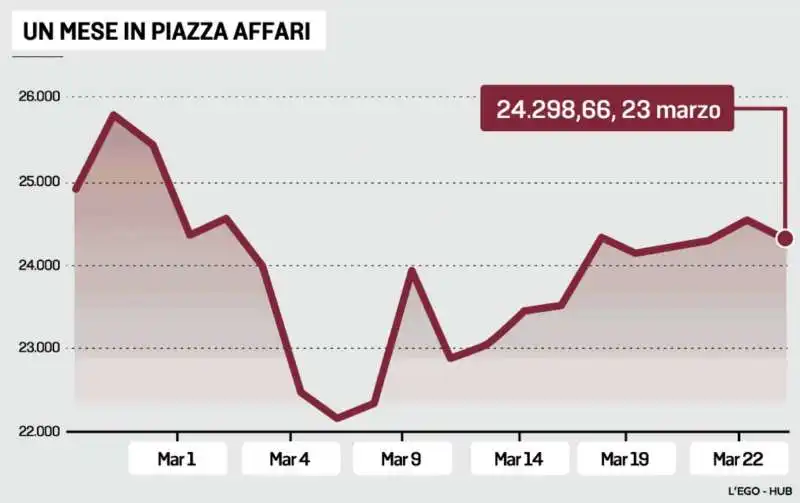 un mese di piazza affari   guerra in ucraina