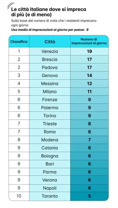 CLASSIFICA CITTA DOVE VENGONO DETTE PIU PAROLACCE