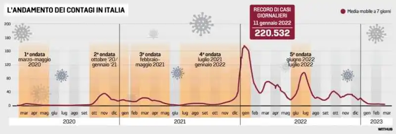 COVID - L ANDAMENTO DEI CONTAGI IN ITALIA 