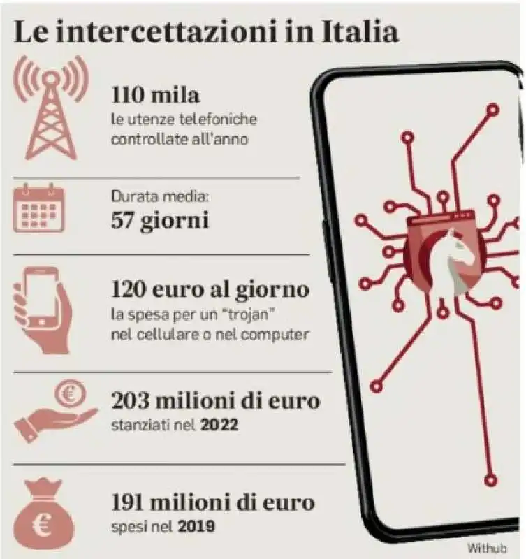 DATI SULLE INTERCETTAZIONI IN ITALIA - IL MESSAGGERO