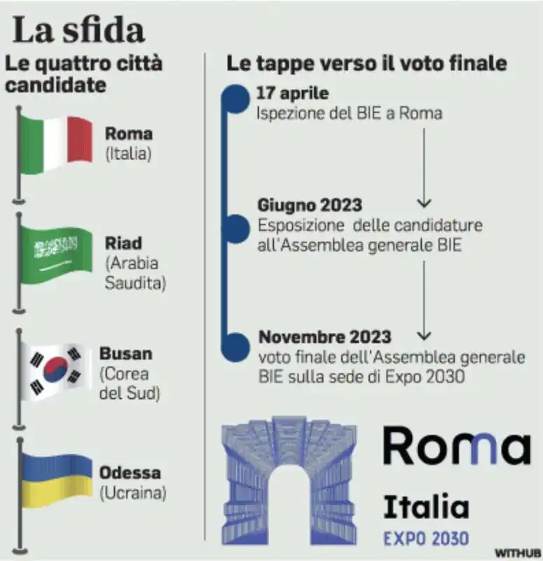 EXPO 2030 - CITTA CANDIDATE E TAPPE 