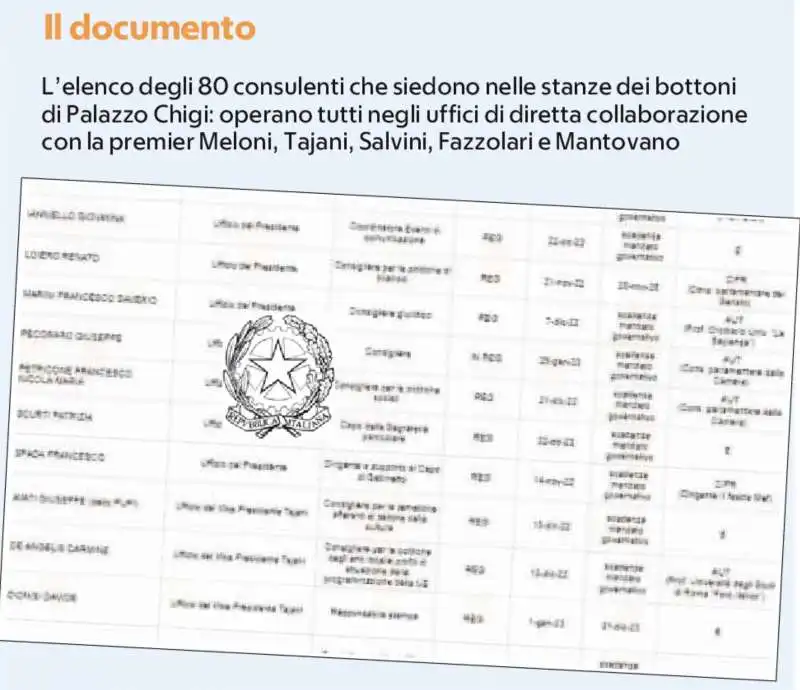 I CONSULENTI DEL GOVERNO MELONI - DOCUMENTO PUBBLICATO DA REPUBBLICA 