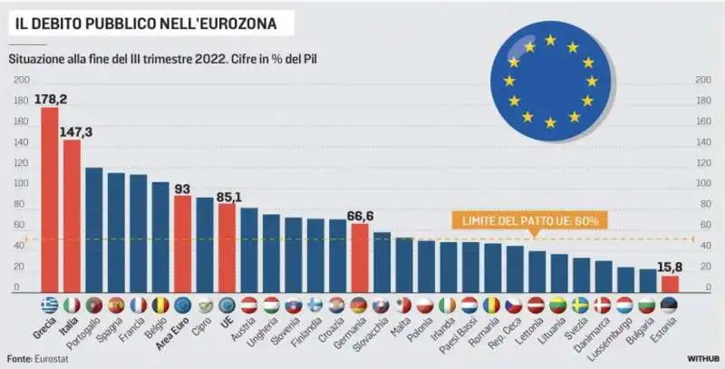 IL DEBITO PUBBLICO NELL EUROZONA 