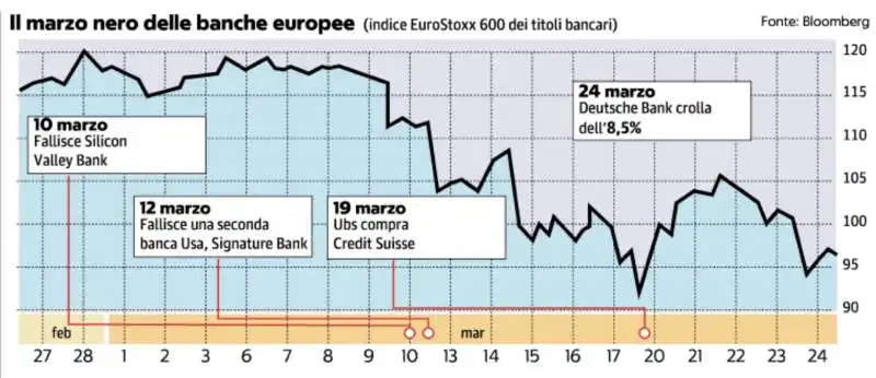 IL MARZO NERO DELLE BANCHE EUROPEE 