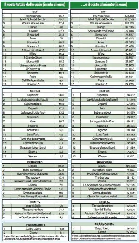 la classifica di italia oggi sui costi delle serie tv