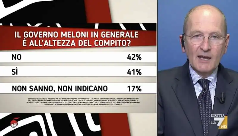 sondaggio pagnoncelli sul governo meloni 