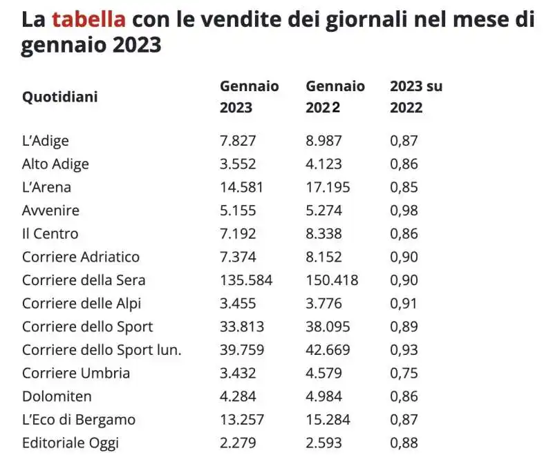 vendite giornali in edicola   gennaio 2023 