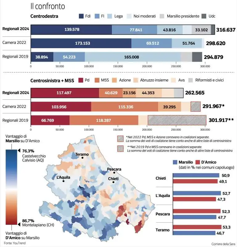 ABRUZZO - CONFRONTO TRA REGIONALI 2024, POLITICHE 2022 E REGIONALI 2019