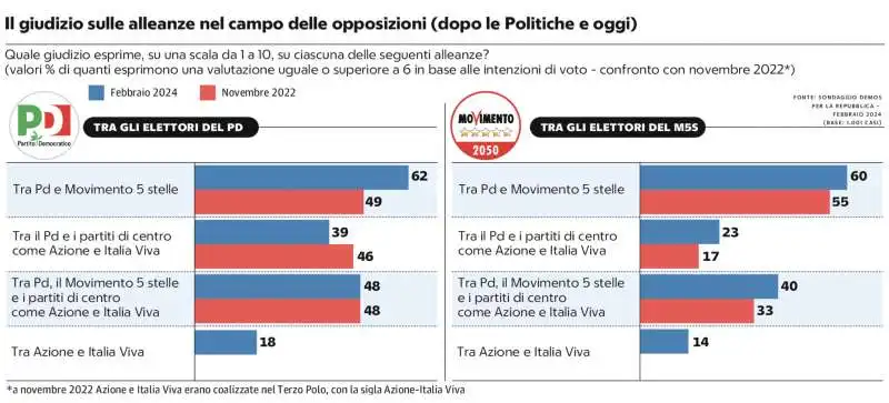 IL GIUDIZIO SULLE ALLEANZE - PD E MOVIMENTO 5 STELLE 