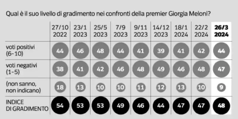 il gradimento per giorgia meloni.  sondaggio ipsos per il corriere della sera   28 marzo 2024 