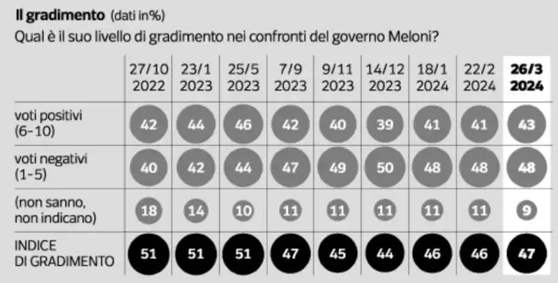 il gradimento per il governo meloni   sondaggio ipsos per il corriere della sera   28 marzo 2024 