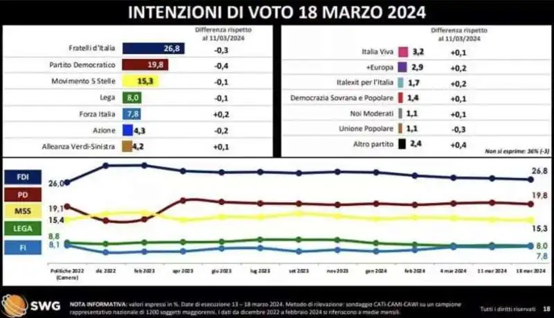 INTENZIONI DI VOTO 18 MARZO 2024