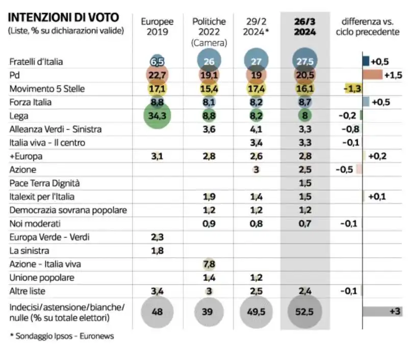 intenzioni di voto   sondaggio ipsos per il corriere della sera   28 marzo 2024