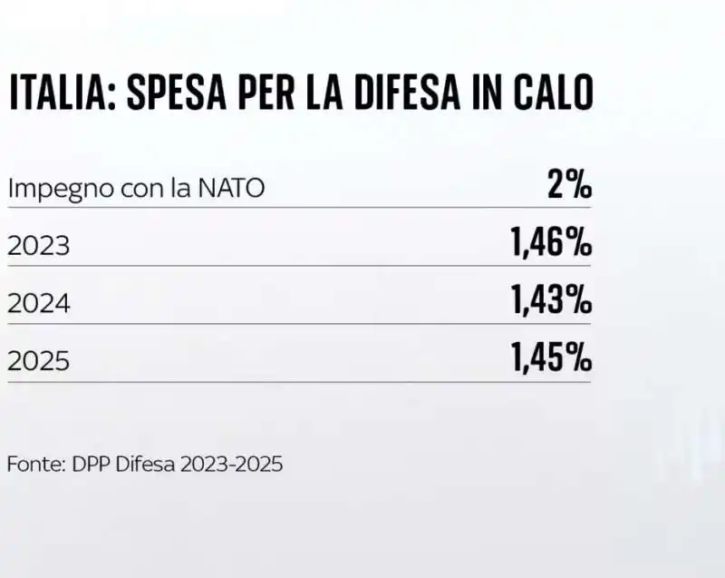 italia - spesa per la difesa in calo