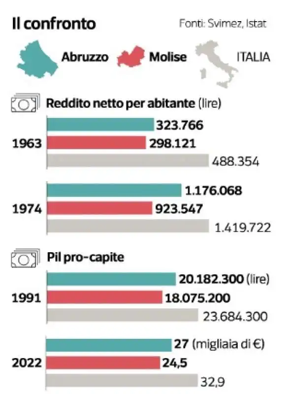 molise e abruzzo - dataroom 