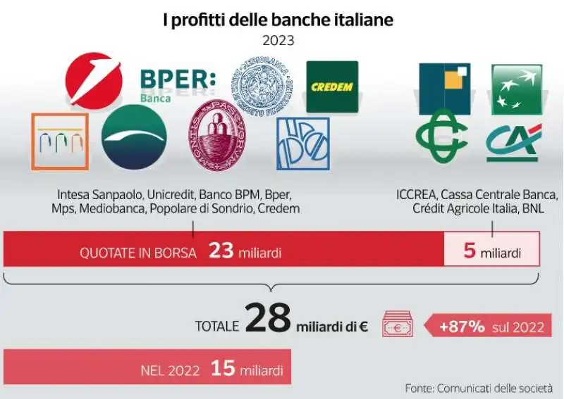 PROFITTI DELLE BANCHE ITALIANE - DATAROOM