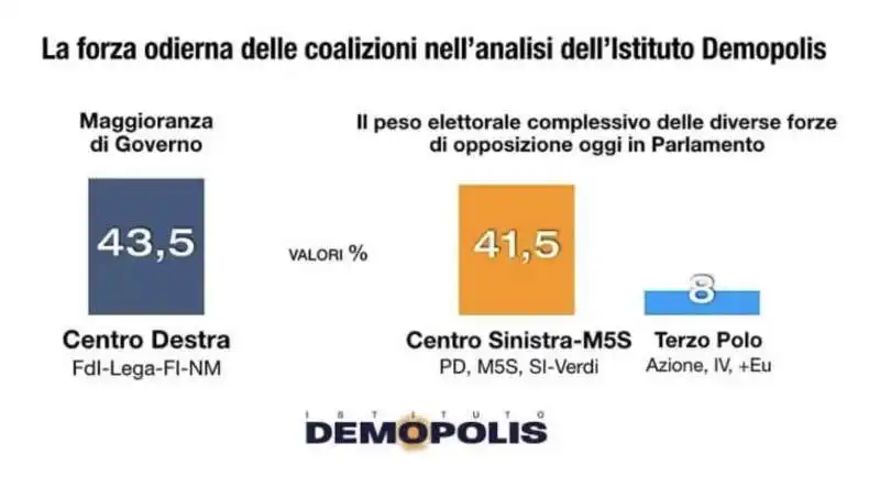 SONDAGGIO DEMOPOLIS  - LE COALIZIOI DOPO LE ELEZIONI REGIONALI IN SARDEGNA 