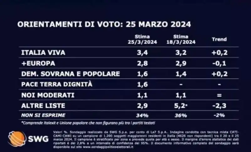 SONDAGGIO SWG - 26 MARZO 2024 