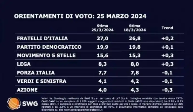 SONDAGGIO SWG - 26 MARZO 2024