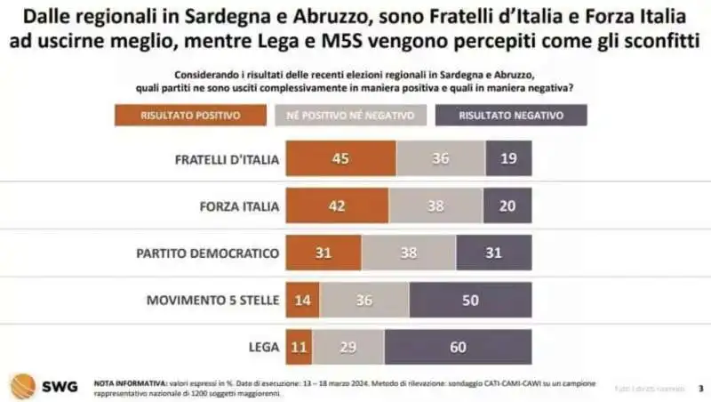 SONDAGGIO SWG VINCITORI SARDEGNA E ABRUZZO 