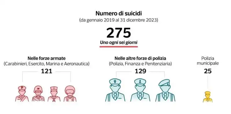 suicidi tra forze armate e della polizia - dataroom