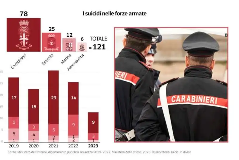 suicidi tra forze armate e della polizia - dataroom 