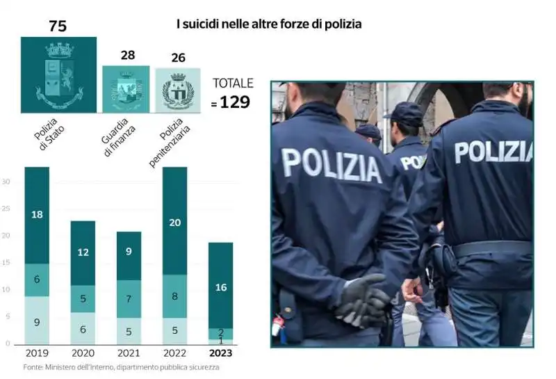 suicidi tra forze armate e della polizia - dataroom 