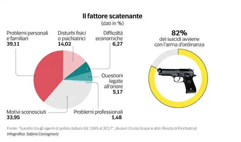 suicidi tra forze armate e della polizia - dataroom 