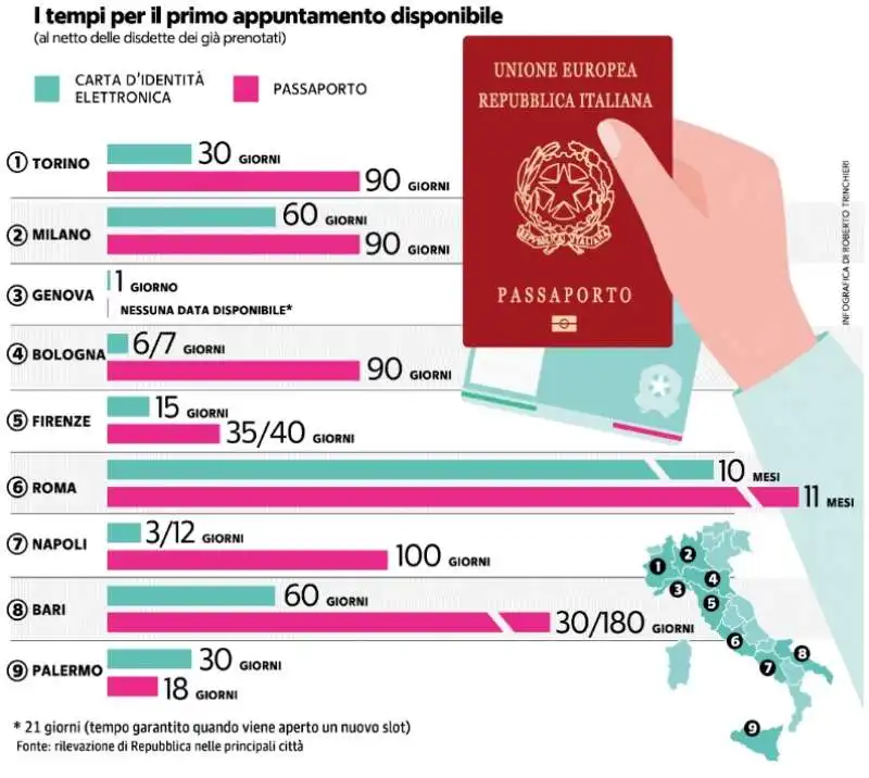 tempi di attesa per ottenere il passaporto