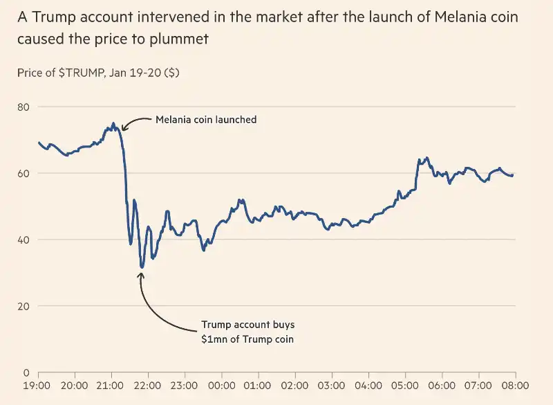account di trump intervenuto dopo il lancio della meme coin su melania 