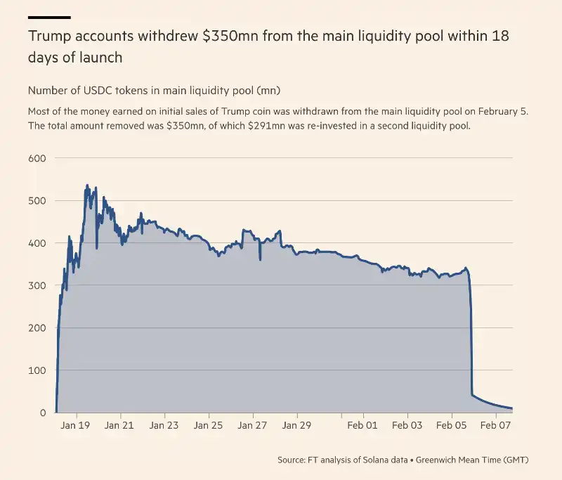 la liquidita ritirata dagli account di trump   memecoin $trump
