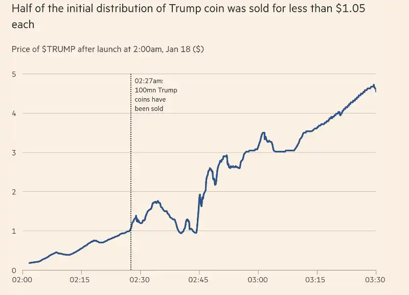 token della memecoin trump venduti dopo il lancio  