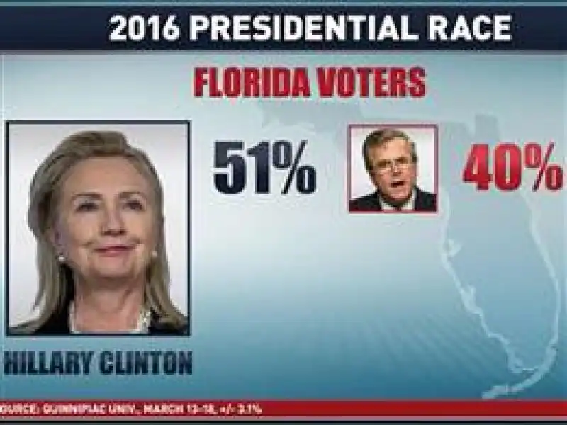 sondaggio hillary clinton e jeb bush in florida 