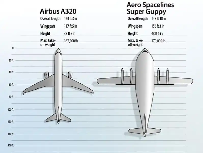 Airbus e Super Guppy a confronto 