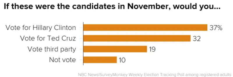 chi voterebbero gli elettori americani