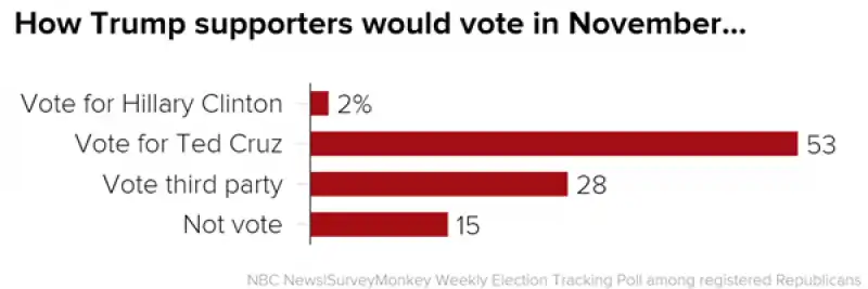 chi  voterebbero  i supporter di trump senza trump