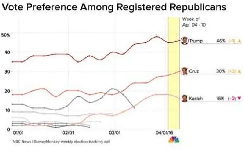 chi voterebbero repubblicani a novembre   aprile 