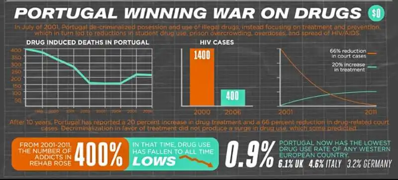 depenalizzazione droghe portogallo 5