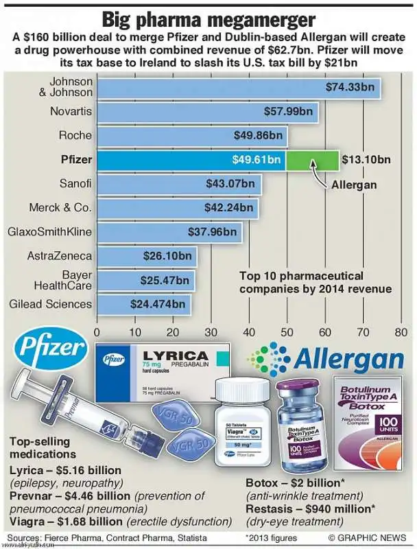 pfizer allergan 3